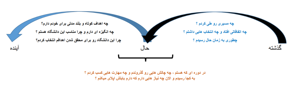 ساختار انگیزه نامه (SOP)