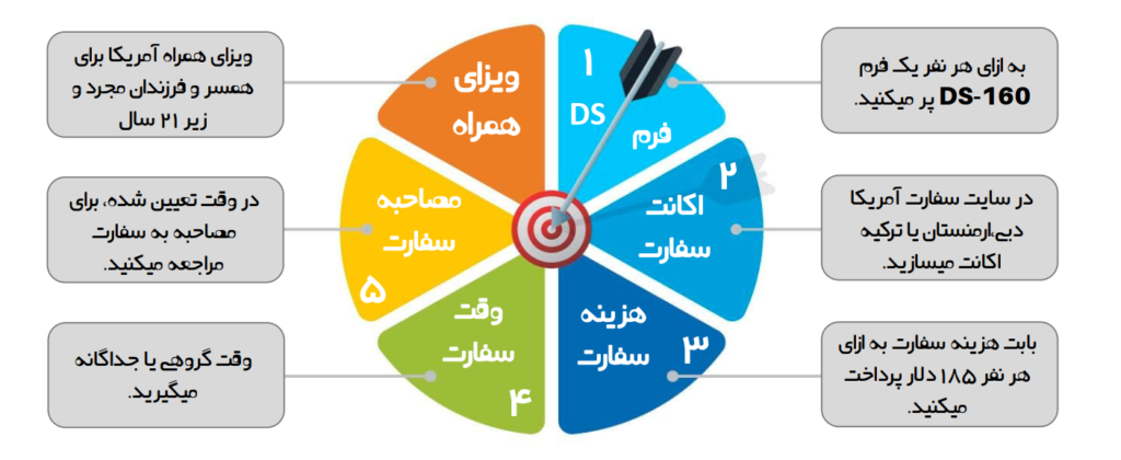 ویزای همراه آمریکا