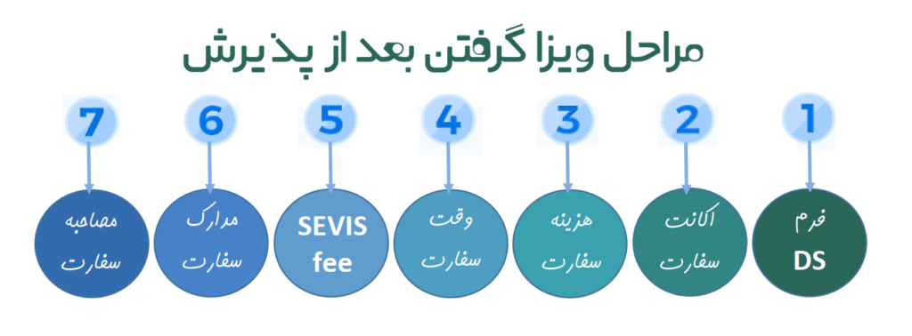 ویزای تحصیلی آمریکا