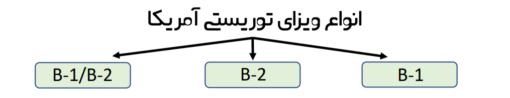 ویزای توریستی آمریکا